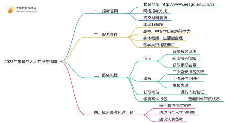 2025广东省成人大专报考指南（+入口+时间）思维导图