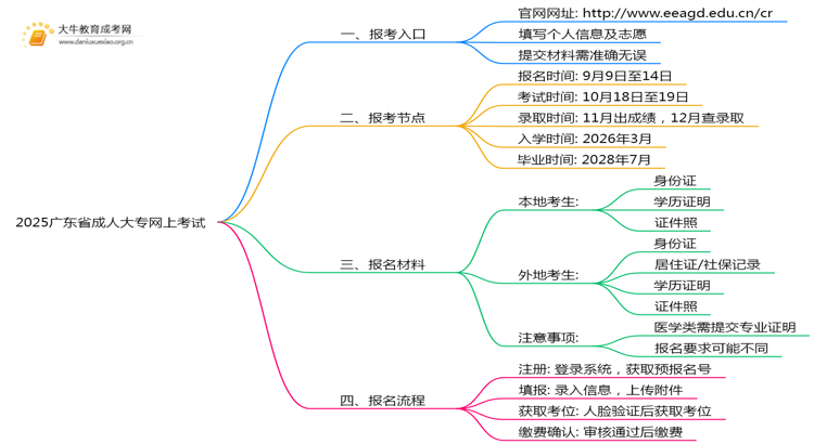 2025广东省成人大专网上考试怎么考？思维导图