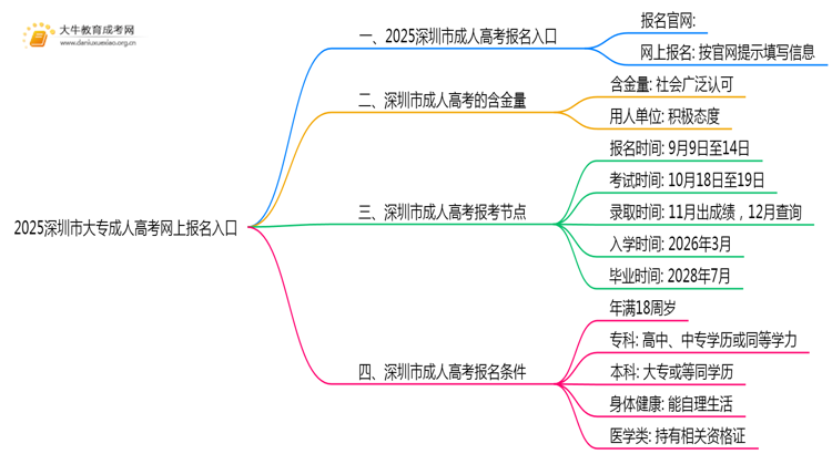 2025深圳市大专成人高考网上报名入口？思维导图