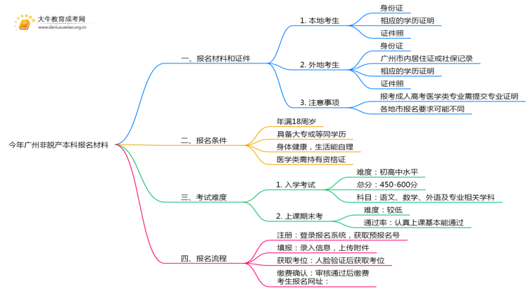 今年广州非脱产本科需要准备什么材料和证件思维导图