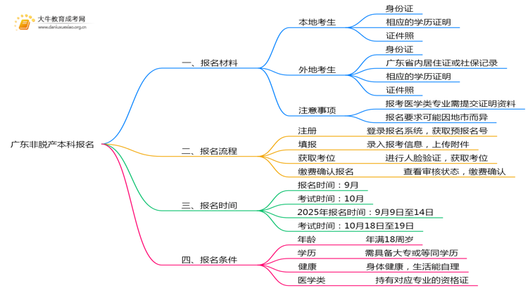 广东非脱产本科报名需要什么材料呢思维导图