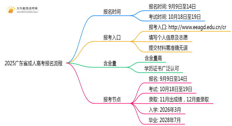 2025广东省成人高考如何在网上报名？详解流程！思维导图