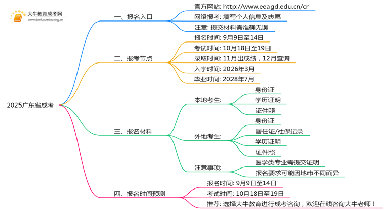 2025广东省成考网上报名入口在哪？怎么报思维导图