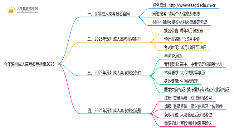 今年深圳成人高考报考指南2025：入口+流程思维导图
