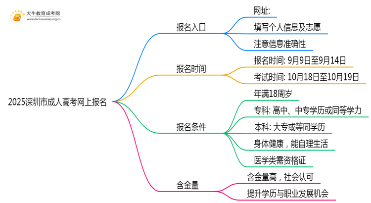 2025深圳市成人高考网上如何报名？附入口思维导图