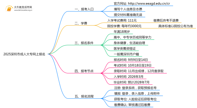 2025深圳市成人考大专网上怎么报名？思维导图