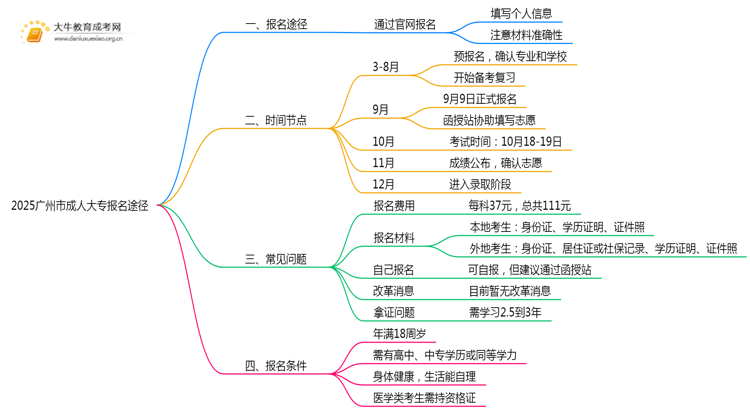 2025广州市成人大专报名途径是什么思维导图