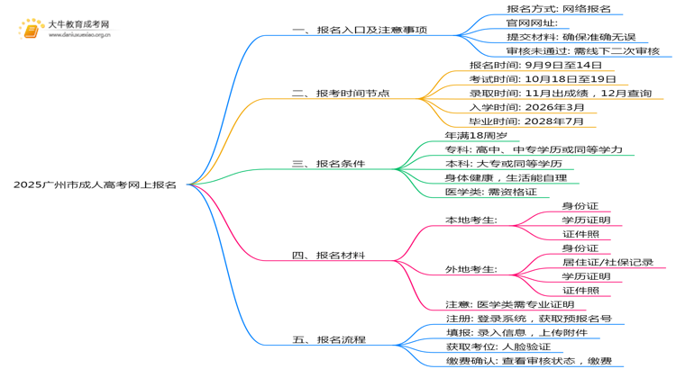 2025广州市成人高考网上报名入口（最新）思维导图