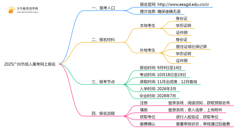 2025广州市成人高考网上怎么报名？思维导图