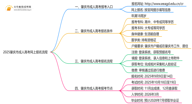 2025肇庆市成人高考怎样在网上报名？流程是？思维导图
