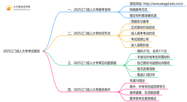 2025江门成人大专考试报名入口 附报名流程思维导图