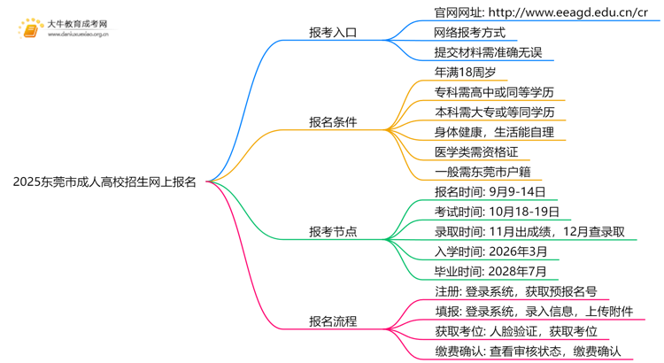 2025东莞市成人高校招生网上报名（+入口+流程）思维导图
