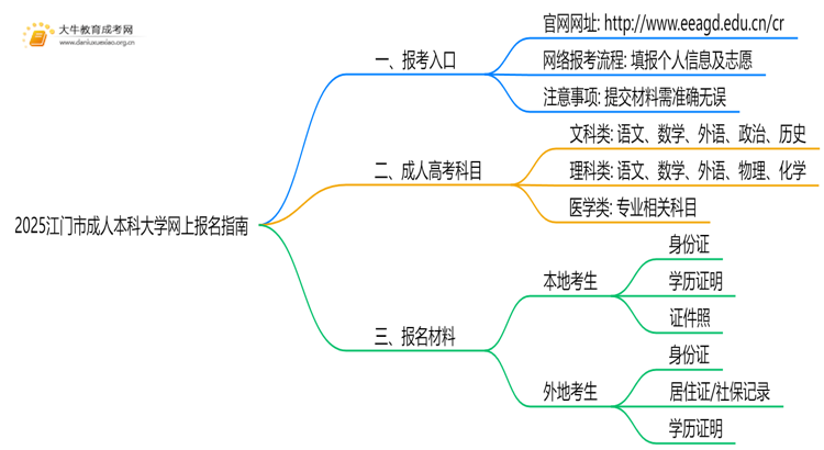 2025江门市成人本科大学网上报名指南（须知）思维导图