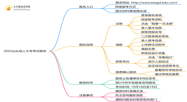 2025汕头成人大专考试报名入口 附报名流程思维导图