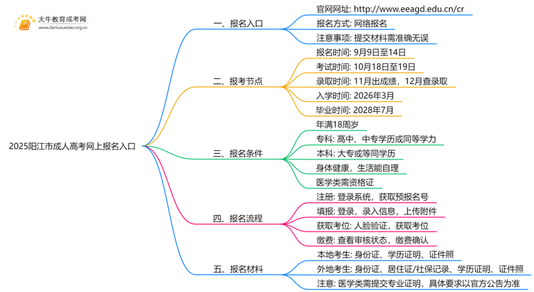 2025阳江市成人高考网上报名入口（最新）思维导图