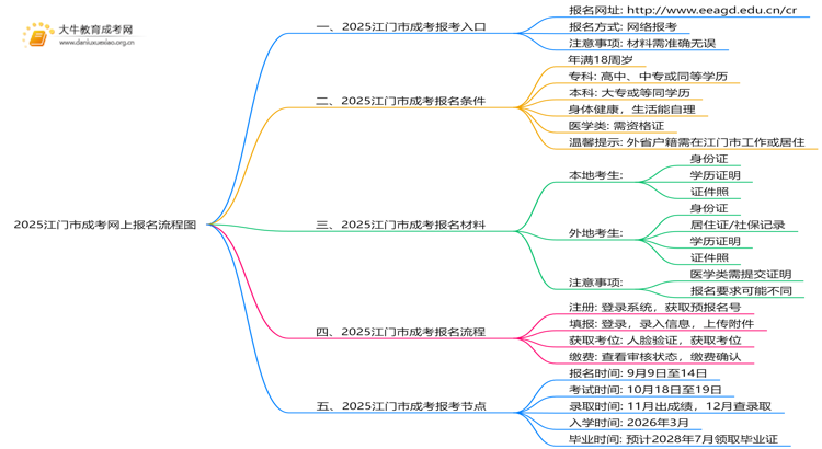 2025江门市成考网上报名流程图思维导图
