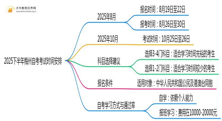 2025下半年梅州自考考试时间是？思维导图
