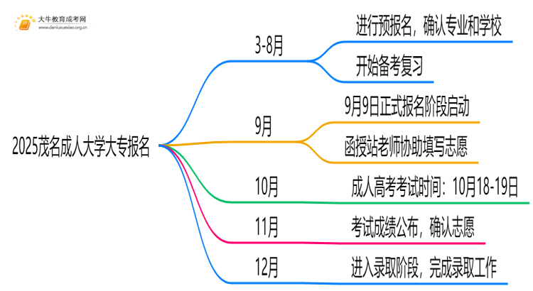 2025茂名成人大学大专报名官网 几号截止报名？思维导图