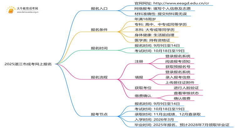 2025湛江市成考网上报名入口在哪？怎么报思维导图
