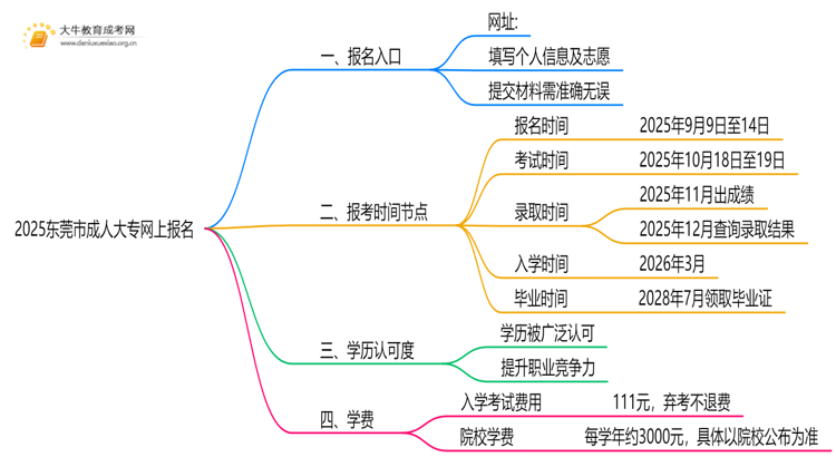 2025东莞市成人大专怎么网上报名？附截止时间思维导图