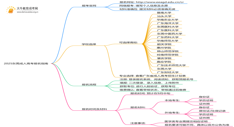 2025东莞成人高考怎样报名？什么流程思维导图