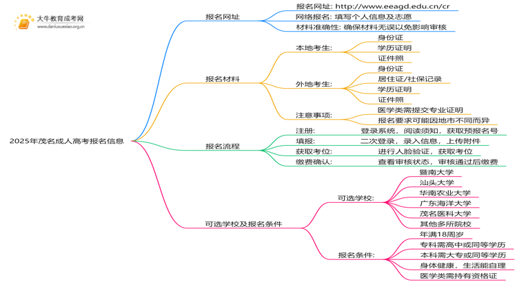 2025年茂名成人高考咋报名？报考时间是多少思维导图