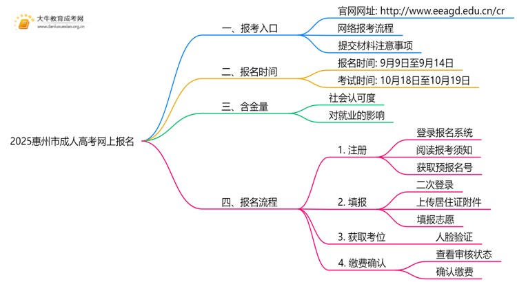 2025惠州市成人高考网上如何报名？附入口思维导图