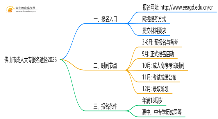 佛山市成人大专报名途径2025：入口|条件|流程思维导图