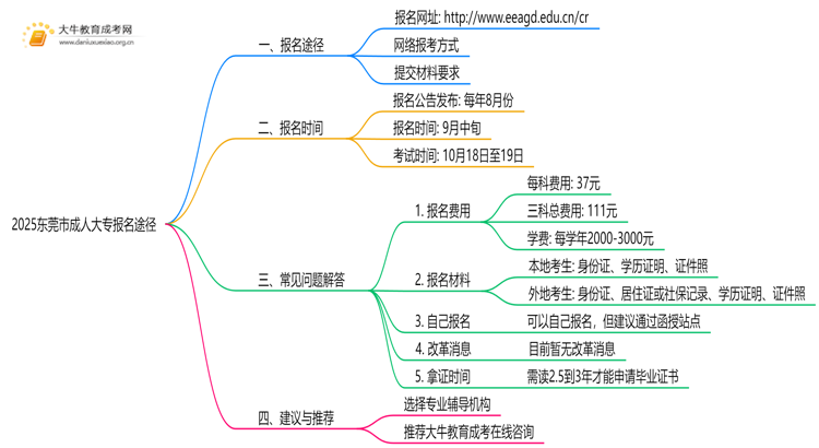 2025东莞市成人大专报名途径是什么思维导图