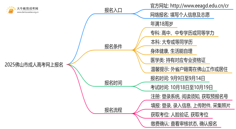 2025佛山市成人高考网上在哪报名？步骤是什么思维导图