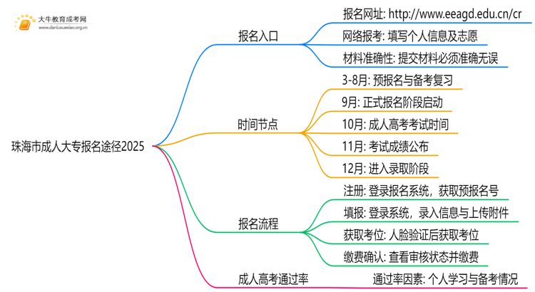 珠海市成人大专报名途径2025：入口|条件|流程思维导图