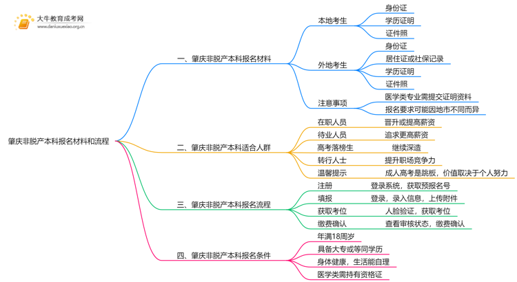 肇庆非脱产本科报名需要什么材料和证件思维导图
