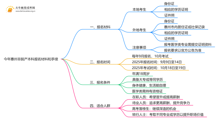 今年惠州非脱产本科报名需要什么材料和手续思维导图