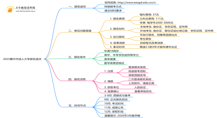 2025惠州市成人大专报名途径是什么思维导图