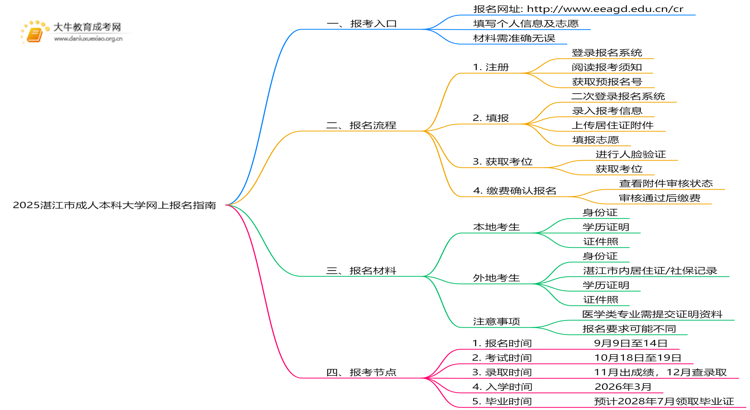 2025湛江市成人本科大学网上报名指南（须知）思维导图