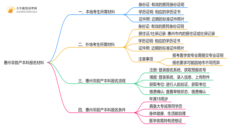 惠州非脱产本科报名需要什么材料和证件思维导图
