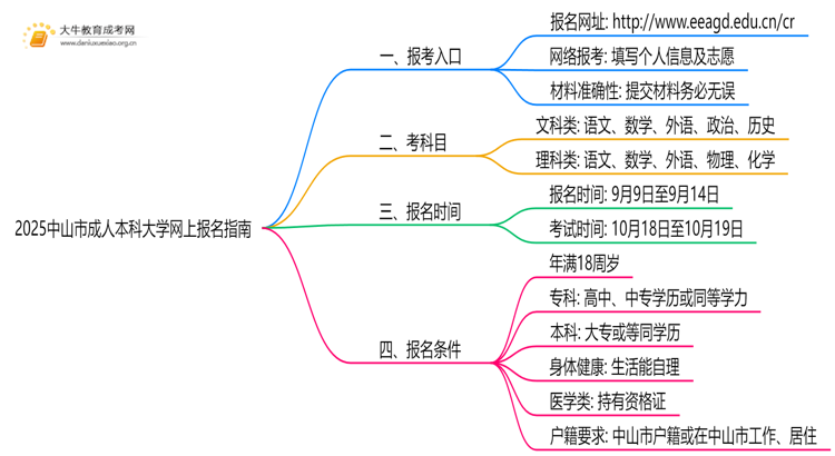 2025中山市成人本科大学网上报名指南（须知）思维导图