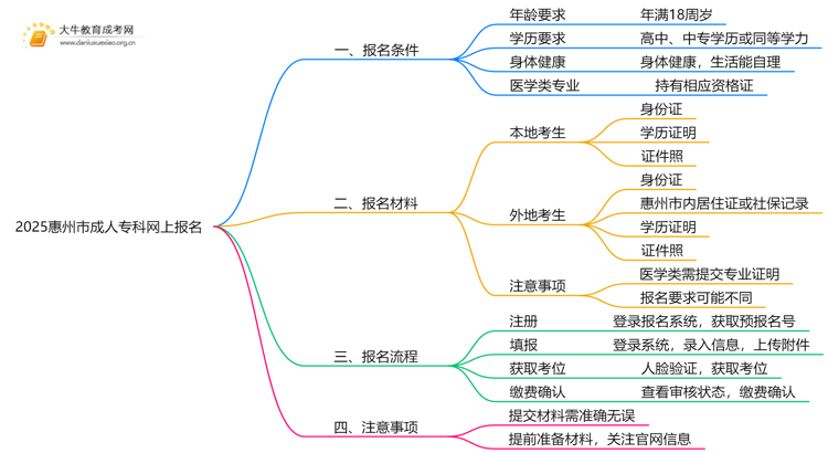 2025惠州市成人专科网上报名怎么报？思维导图