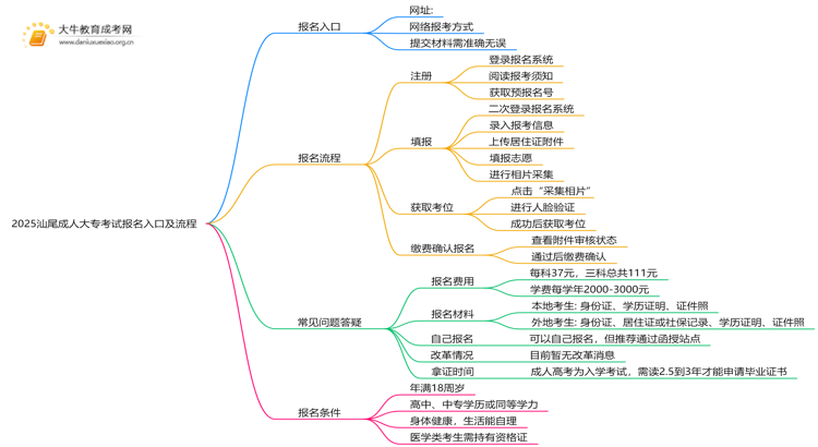 2025汕尾成人大专考试报名入口 附报名流程思维导图