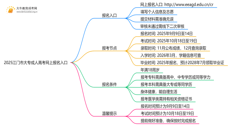 2025江门市大专成人高考网上报名入口？思维导图