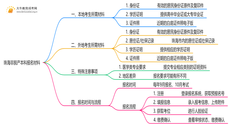 现在珠海非脱产本科报名需要什么资料和材料思维导图