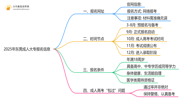 2025年东莞成人大专几号报名？在哪里报名思维导图