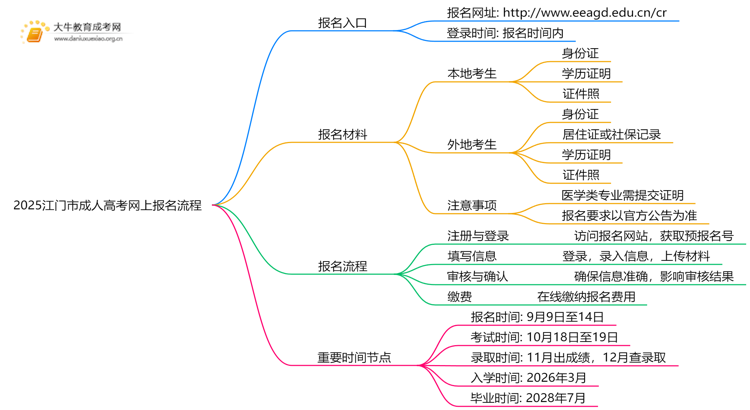 2025江门市成人高考怎样在网上报名？流程是？思维导图