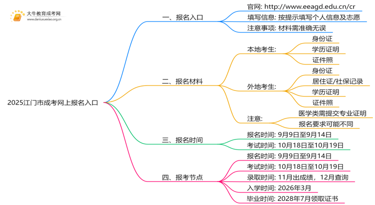 2025江门市成考网上报名入口官网 几点开始？思维导图