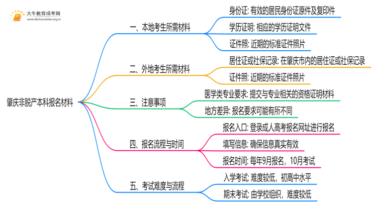 现在肇庆非脱产本科报名需要什么资料和材料思维导图