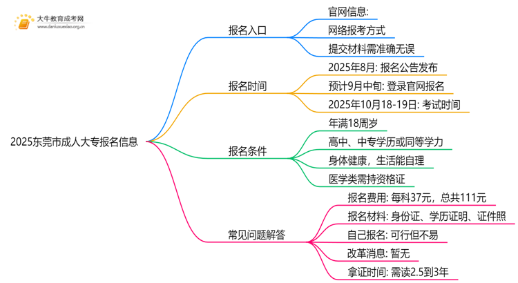 2025东莞市成人大专何时报名？入口是哪个？思维导图