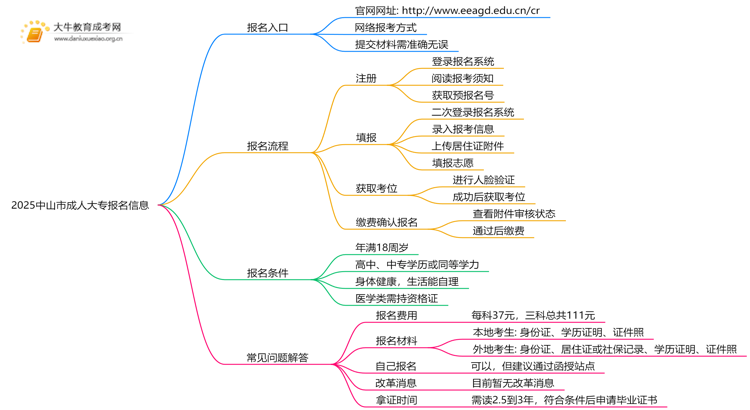2025中山市成人大专何时报名？入口是哪个？思维导图