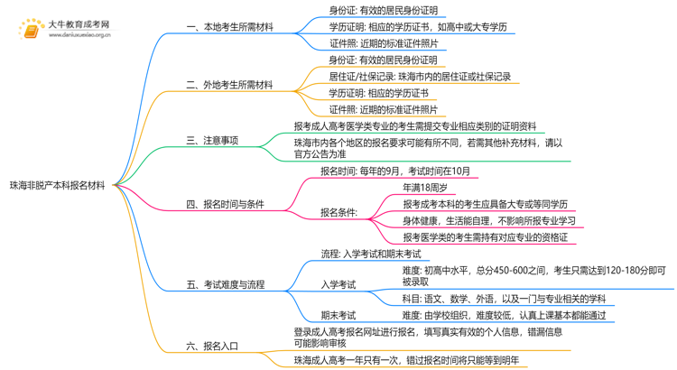 珠海非脱产本科报名需要什么材料呢思维导图