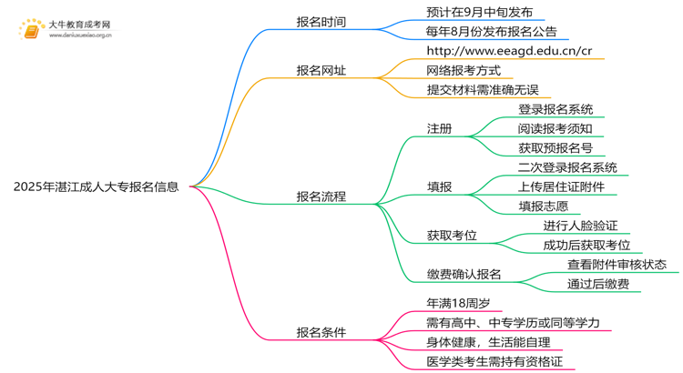 2025年湛江成人大专几号报名？在哪里报名思维导图