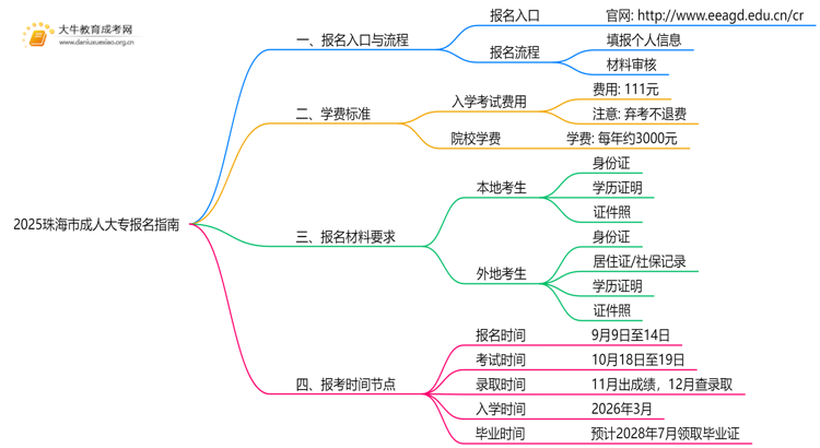 2025珠海市成人考大专网上怎么报名？思维导图